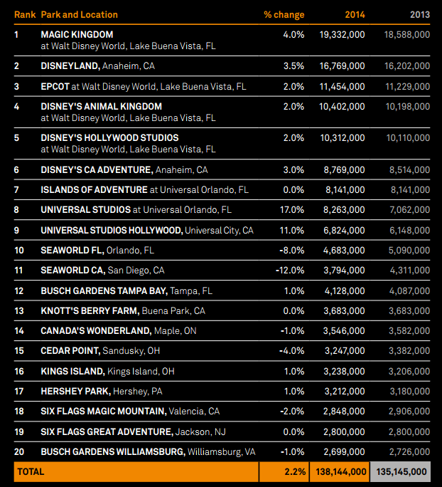 Florida, Disney dominates the international list of popular amusement parks