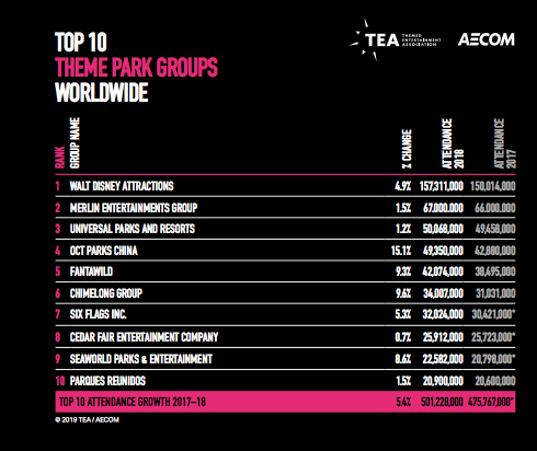 Behind The Thrills  TEA Attendance Report shows huge gains for