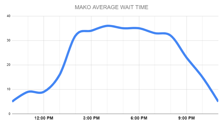 Mako average wait time chart, seaworld guide to roller coaster